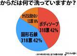 からだ 何で洗う アンケートが衝撃の結果に 6人に1人が そもそも洗わない 19年10月18日 エキサイトニュース