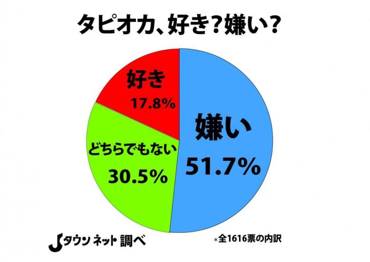 タピオカ 過半数に嫌われていた 読者アンケートの衝撃結果 もう飽きた 白玉の方が好き 19年10月4日 エキサイトニュース