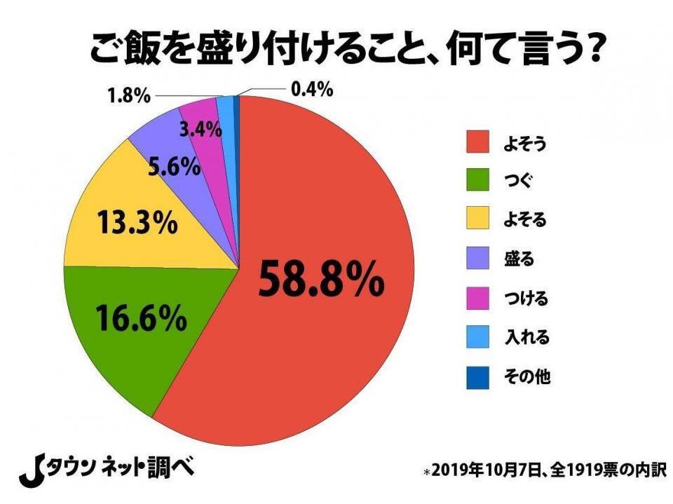 よそう つぐ つける 日本全国 ご飯の盛り付け 方言マップがこちら 19年10月11日 エキサイトニュース