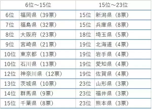 「大波乱！日本全国「餃子県」ランキング　1位「栃木」3位「静岡」、まさかの2位は...？」の画像