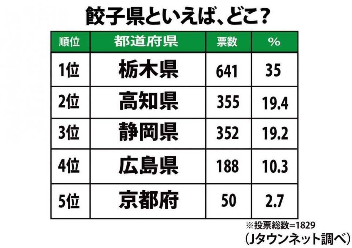 大波乱 日本全国 餃子県 ランキング 1位 栃木 3位 静岡 まさかの2位は 19年11月15日 エキサイトニュース