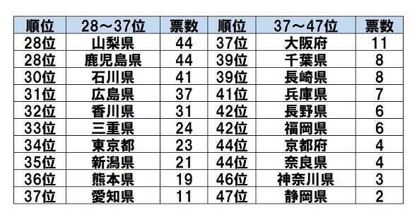 一生行かなそうな都道府県ランキング 3位福井 2位島根 無念の1位は 19年12月28日 エキサイトニュース 3 3