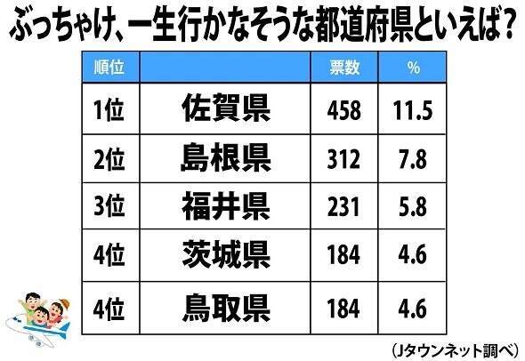 一生行かなそうな都道府県ランキング 3位福井 2位島根 無念の1位は 19年12月28日 エキサイトニュース