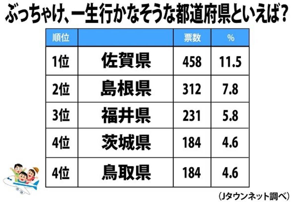 一生行かなそうな都道府県ランキング 3位福井 2位島根 無念の1位は 2019年12月28日 エキサイトニュース