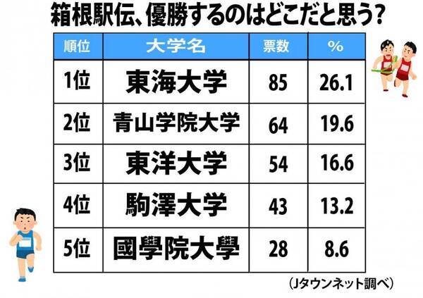 箱根駅伝 読者の 優勝予想 がこちら 3位東洋大 2位青山学院大 1位はやっぱり 年1月2日 エキサイトニュース 箱根駅伝 読者の 優勝予想 がこちら 3位東洋大 2位青山学院大 1位はやっぱり 年1月2日 エキサイトニュース