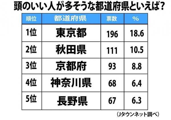 発表 頭いい人が多そうな都道府県 ランキング 1票も獲得できなかったワースト県は 年1月4日 エキサイトニュース