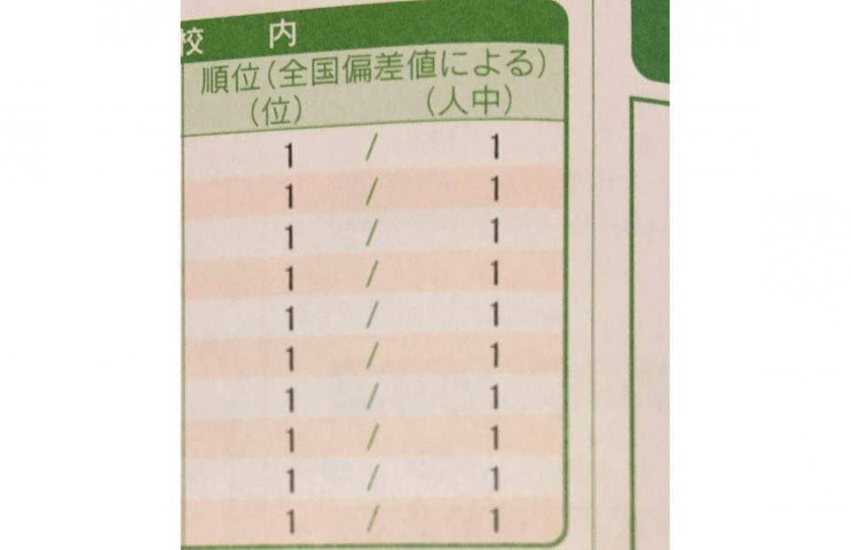 校内模試で1位を独占 と思ったら まさかのミス発覚で笑うしかない展開に 年3月13日 エキサイトニュース