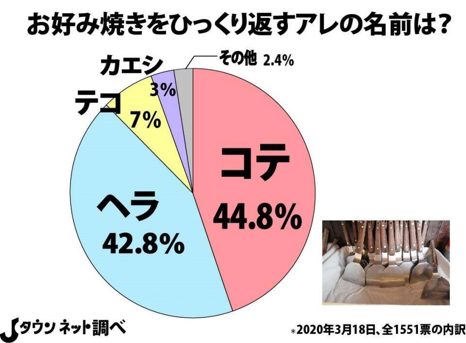 関西 コテ 広島 ヘラ 日本全国 お好み焼きをひっくり返す道具 呼び方マップがこちら 年3月日 エキサイトニュース 2 2