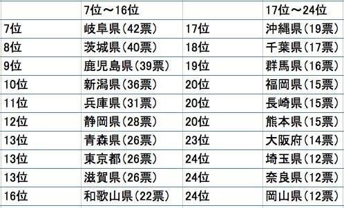 字面がカッコいい都道府県ランキング 3位 京都府 2位 愛媛県 1位に輝いたのは 年3月27日 エキサイトニュース 2 2