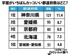 かわいい人が多いと思う都道府県ランキング 年3月23日 エキサイトニュース