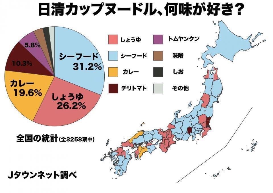 発表 日清のカップヌードル 好きな味ランキング 3位カレー 2位しょうゆ 1位はやっぱり 年6月19日 エキサイトニュース