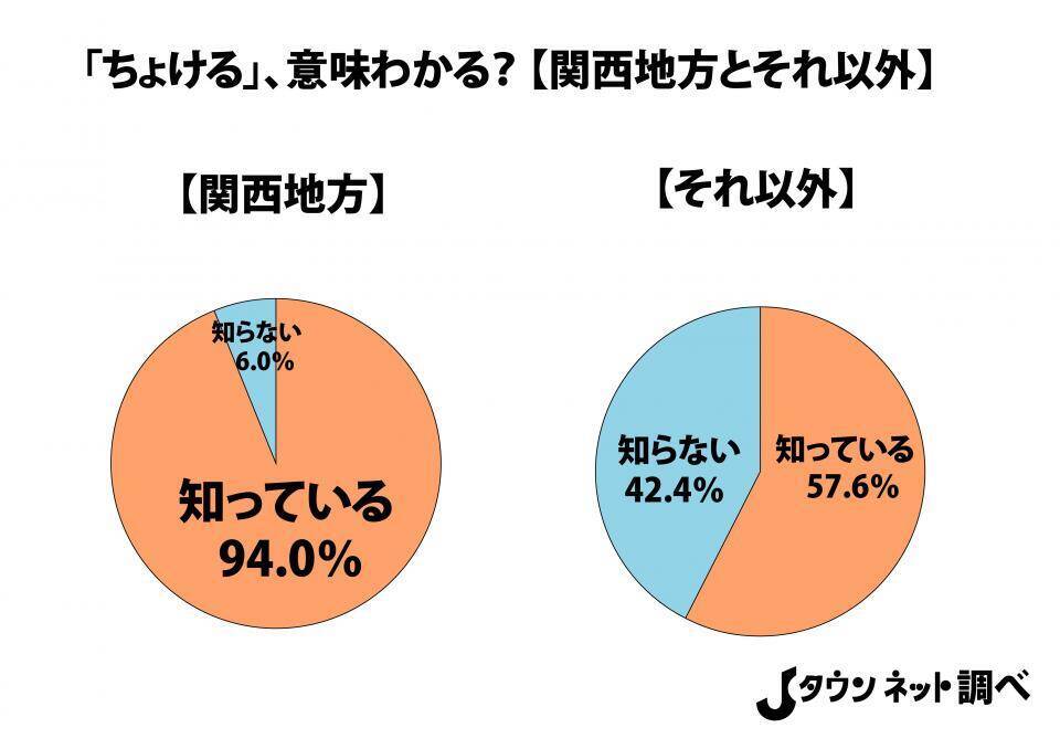 関西のみなさん ちょける は標準語じゃありません 通じる地域はごく一部 全国調査で判明 年7月10日 エキサイトニュース 2 2 関西のみなさん ちょける は標準語じゃありません 通じる地域はごく一部 全国調査で判明 年7月10日 エキサイトニュース 2 2