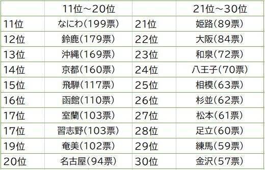 発表 一番かっこいいナンバープレートランキング 3位 品川 2位 湘南 意外な1位は 年7月24日 エキサイトニュース 3 3
