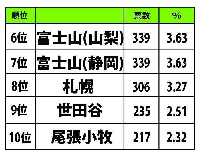 発表 一番かっこいいナンバープレートランキング 3位 品川 2位 湘南 意外な1位は 2020年7月24日 エキサイトニュース 3 3