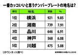 発表 一番かっこいいナンバープレートランキング 3位 品川 2位 湘南 意外な1位は 年7月24日 エキサイトニュース