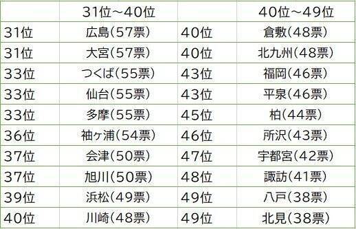発表 一番かっこいいナンバープレートランキング 3位 品川 2位 湘南 意外な1位は 年7月24日 エキサイトニュース 3 3