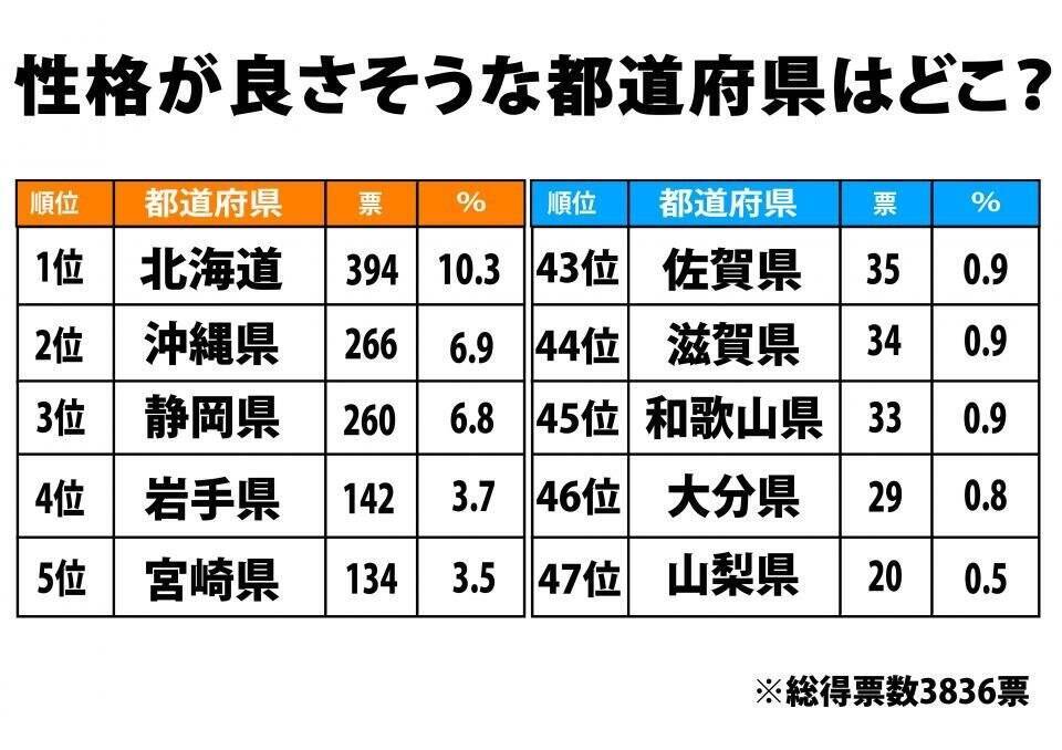 性格がよさそうな都道府県ランキング 1位 北海道 2位 沖縄 意外な3位は 年8月7日 エキサイトニュース
