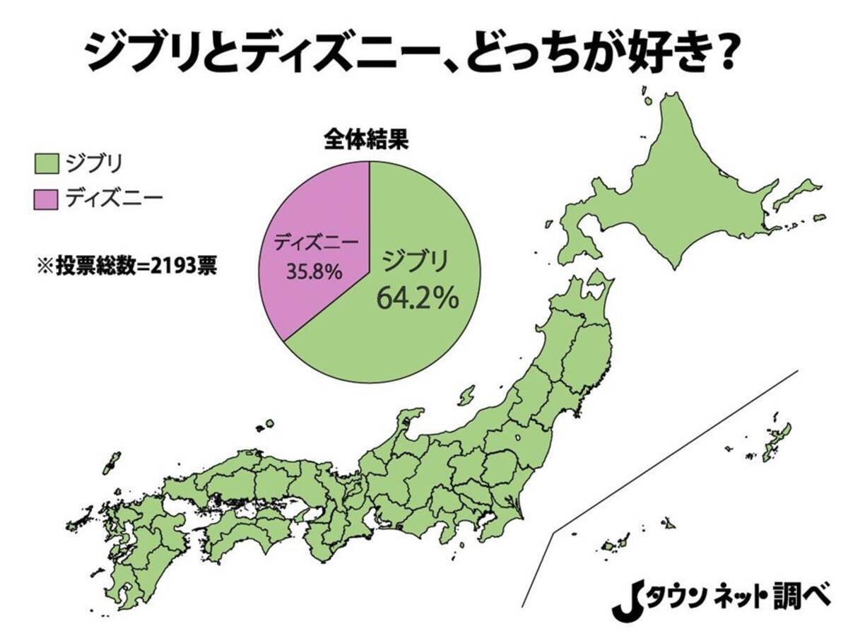 ジブリとディズニー どっちが好き ジブリが日本中から愛されていることが証明される 年10月2日 エキサイトニュース
