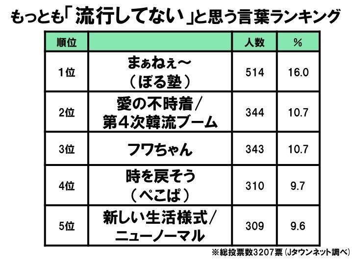 2020年 流行してなかった語 大賞 読者投票1位は まぁねぇ 2020年12月1日 エキサイトニュース