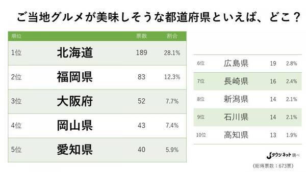 ご当地グルメがおいしそうな都道府県ランキング 3位 大阪 2位 福岡 1位はやっぱり 21年1月4日 エキサイトニュース