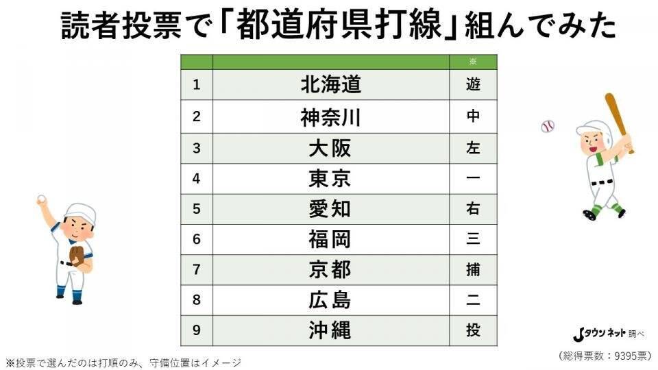 47都道府県で打線組んでみた 1番 北海道 2番 神奈川 読者が選んだオーダーがこちら 21年1月3日 エキサイトニュース
