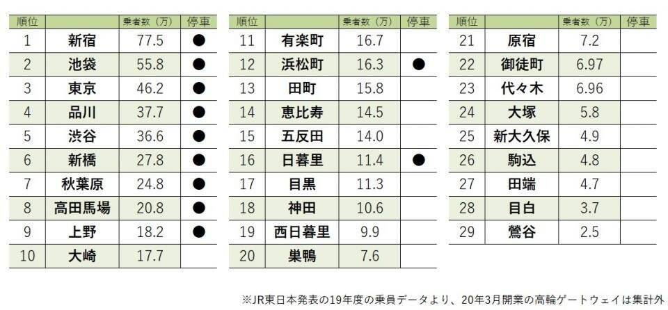 もしも山手線に 快速 ができたらどうなる 6万票アンケートで決定した停車駅がこちら 年12月30日 エキサイトニュース