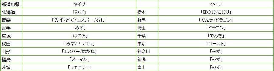 あなたの地元は何タイプ 47都道府県別 好きなポケモンのタイプ Mapがこちら 21年1月2日 エキサイトニュース 3 3