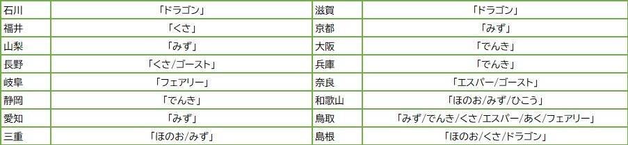 あなたの地元は何タイプ 47都道府県別 好きなポケモンのタイプ Mapがこちら 21年1月2日 エキサイトニュース 3 3