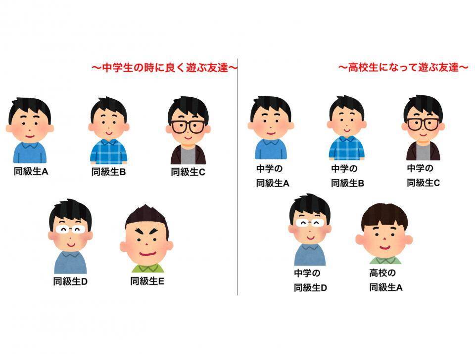 中学生 高校生になったら今の同級生とは遊ばなくなるのかな 現実がこちら 21年2月28日 エキサイトニュース