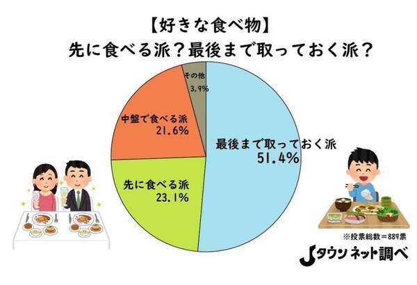 食事中 好物を食べるのはどのタイミング 全国調査の結果 最後まで取っておく が過半数 21年4月2日 エキサイトニュース