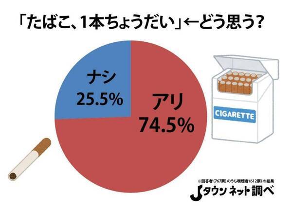 非喫煙者には理解不能 1本約30円のたばこを 喫煙者が快く他人にあげられる理由 21年5月28日 エキサイトニュース