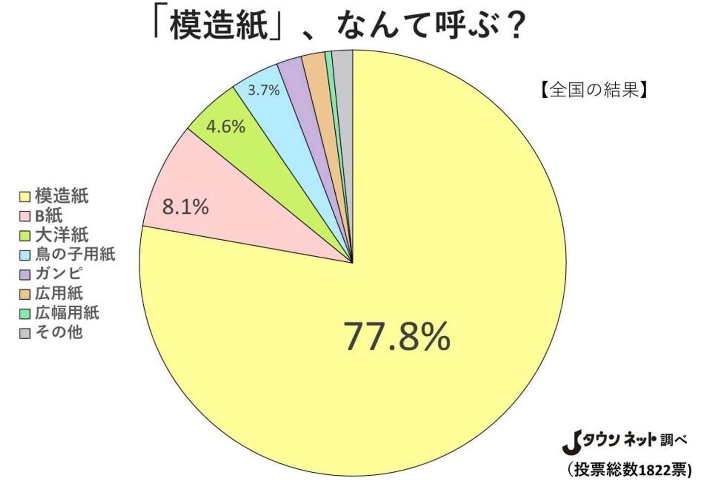 模造紙 の呼び方に地域差くっきり 富山人 ガンピ 愛媛人 鳥の子用紙 その由来とは 21年7月2日 エキサイトニュース