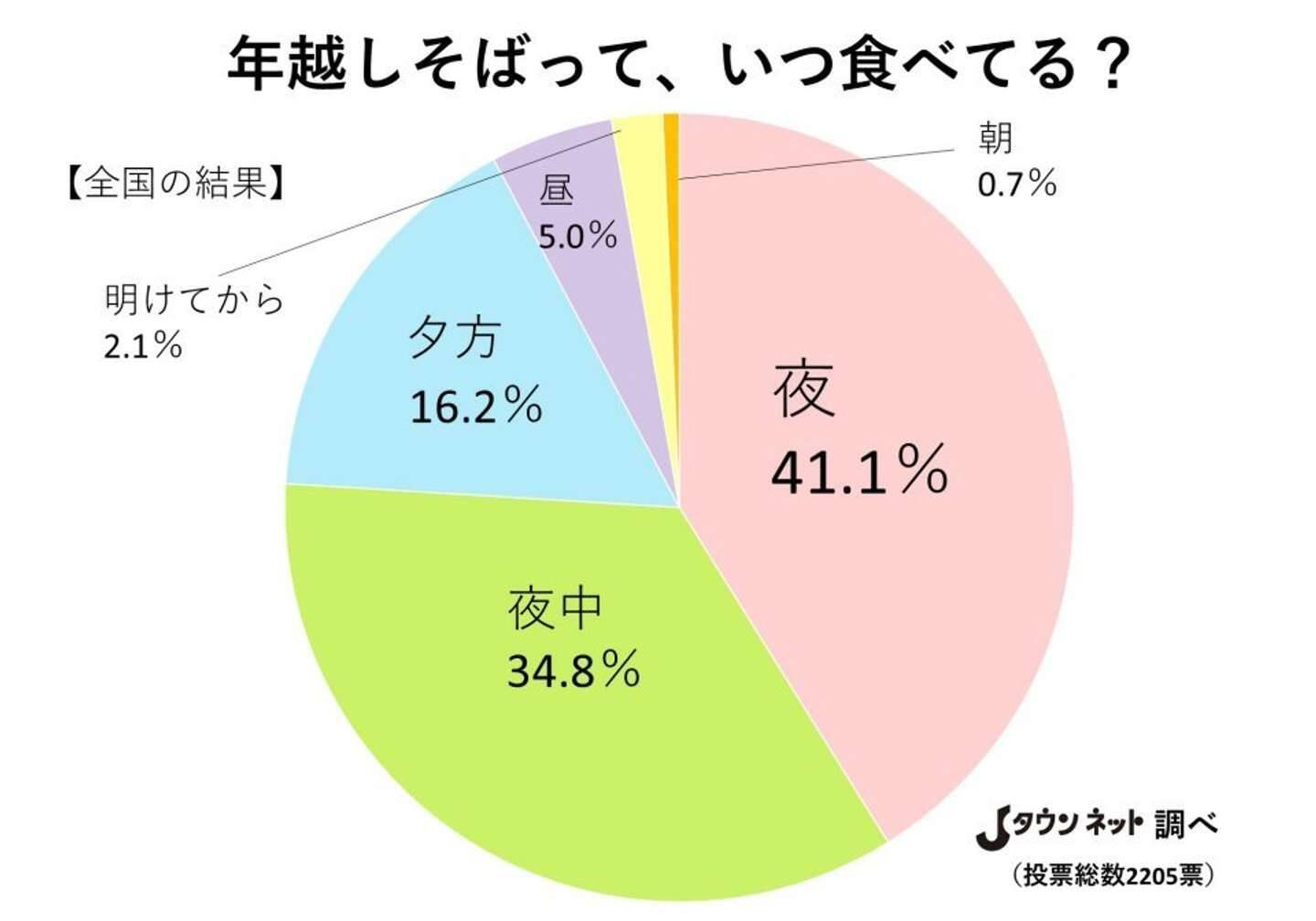 年越しそばって大みそかのいつごろ食べてる 全国調査の結果 栃木だけちょっと早かった 21年12月31日 エキサイトニュース