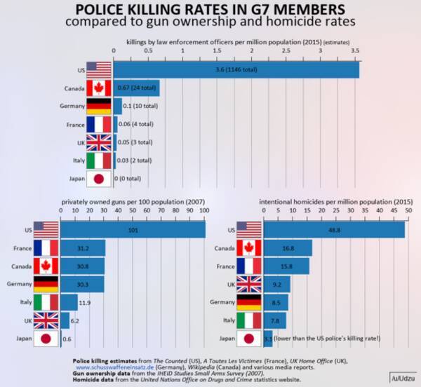 アメリカの警察官は日本のあらゆる犯罪の殺人数を合わせた数よりも多く人を殺している についてのreddit民の反応 18年2月4日 エキサイトニュース