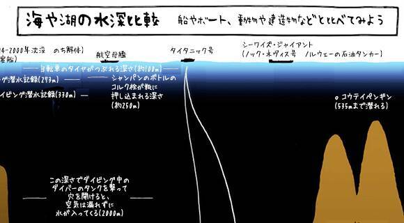 驚くほどディープ 想像を絶する海を深さを実感することができるイラスト図 18年4月18日 エキサイトニュース