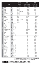 鉄、亜鉛……金属は体内で、いったい何をしているのか？　その驚異のはたらきと機能！