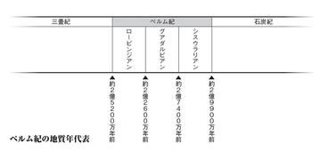なぜ生物種の96%が消えたのか？──生命史最大の事件、ペルム紀末の大量絶滅の謎