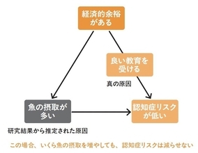 認知症になる人の生活習慣とは？　日本の認知症患者500万人を半分に減らせる方法