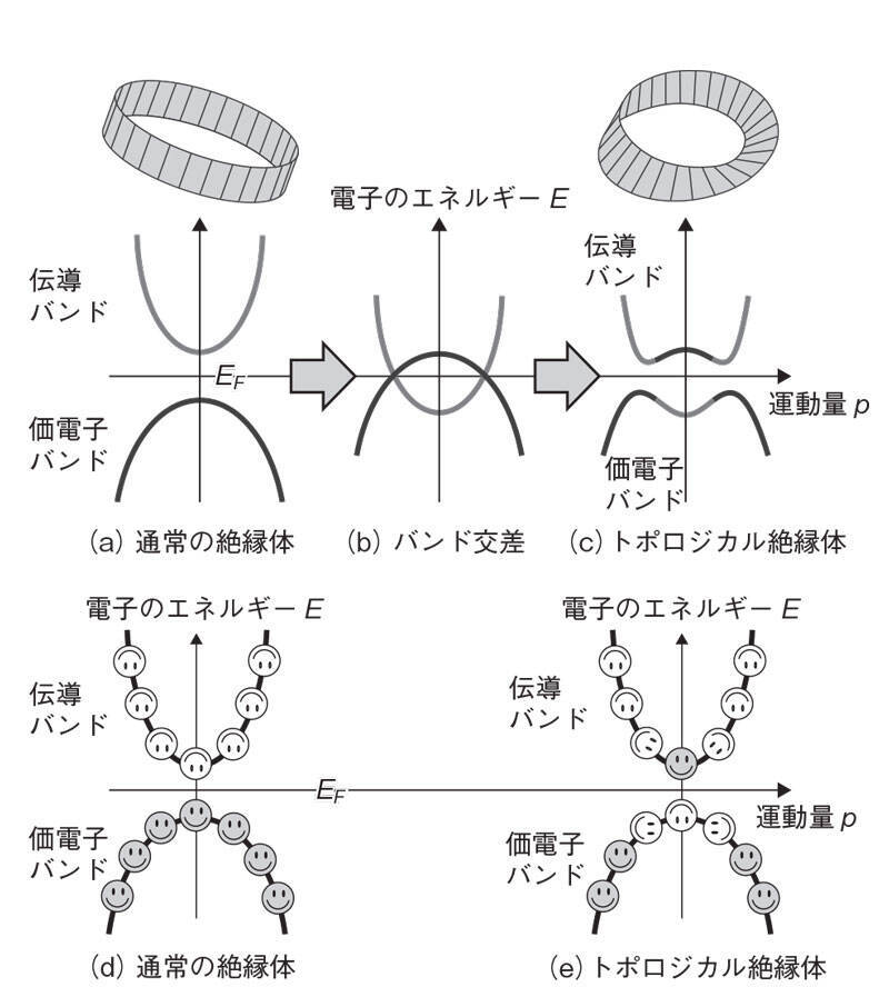 超電導、スピン流……人類の物質観を革新する「トポロジカル物質」とは何か