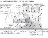 「地球温暖化により増え続ける激甚災害。備えるために重要な気象予報を徹底解説！」の画像3