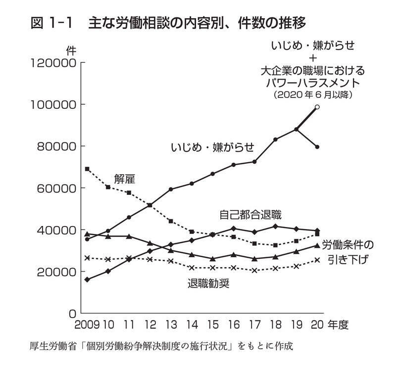 大企業で相次ぐいじめによる自死──。職場のいじめで精神障害の発症が激増！