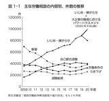 「大企業で相次ぐいじめによる自死──。職場のいじめで精神障害の発症が激増！」の画像2