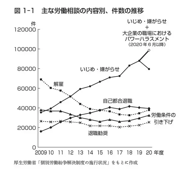 「大企業で相次ぐいじめによる自死──。職場のいじめで精神障害の発症が激増！」の画像