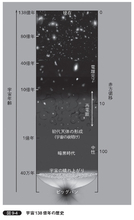 ビッグバン後、星も銀河も存在しない暗黒時代に起きた劇的な転換──宇宙138億年史最大の謎を解く