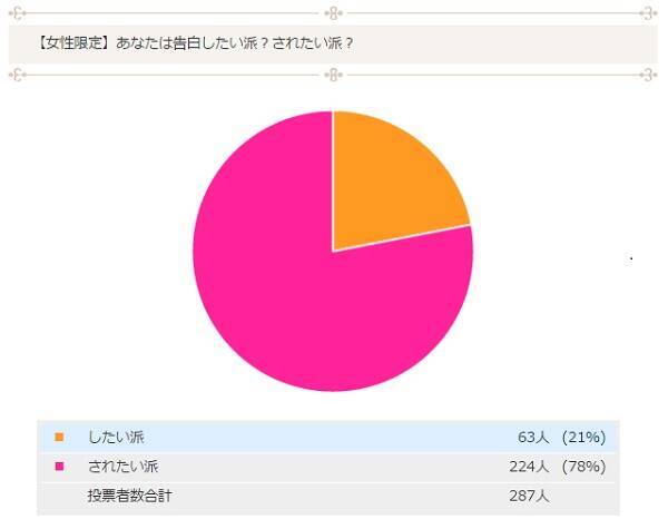 男女別徹底調査 あなたは告白したい派 されたい派 15年8月15日 エキサイトニュース