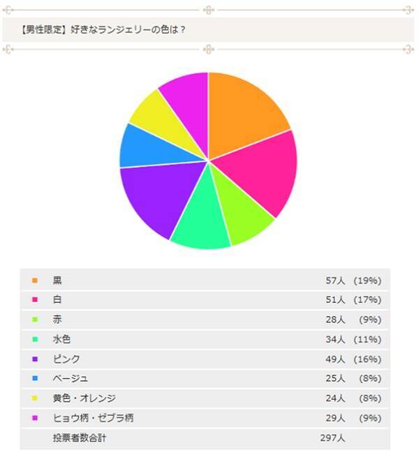 男性が好きなランジェリーの色ナンバー１は だった 15年10月17日 エキサイトニュース