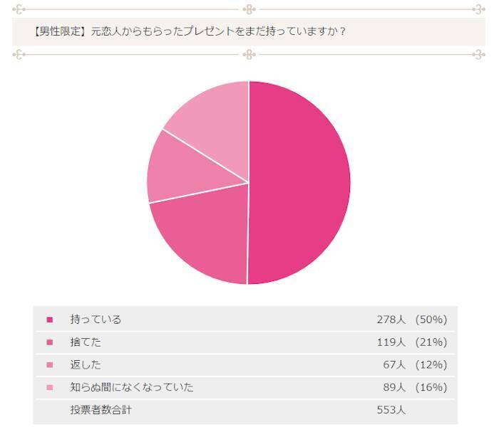 元カノに未練あり 元カノからのプレゼントを持ち続ける理由 16年4月21日 エキサイトニュース