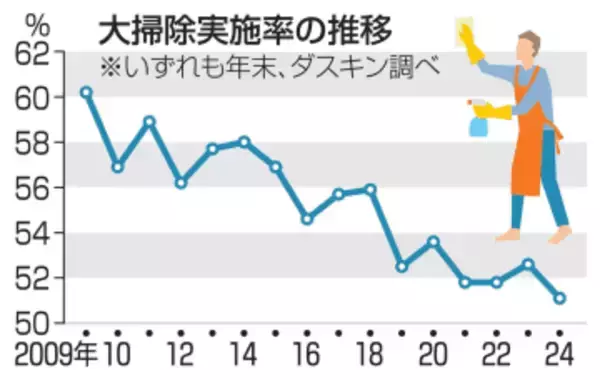 年末の大掃除「やった」過去最低　住環境や生活習慣変化か