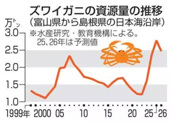 ズワイガニ漁獲枠19％下げ　日本海で半減、資源保護