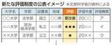 「大学の学部評価、最高「三つ星」　30年にも新制度、文科省」の画像1